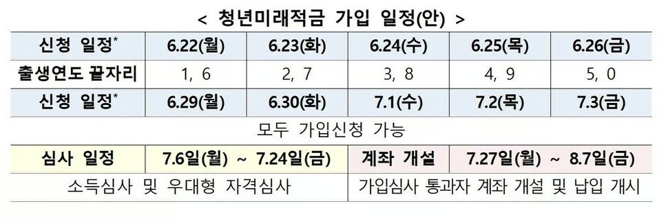 청년미래적금 가입 일정표 — 5부제 및 계좌 개설 일정