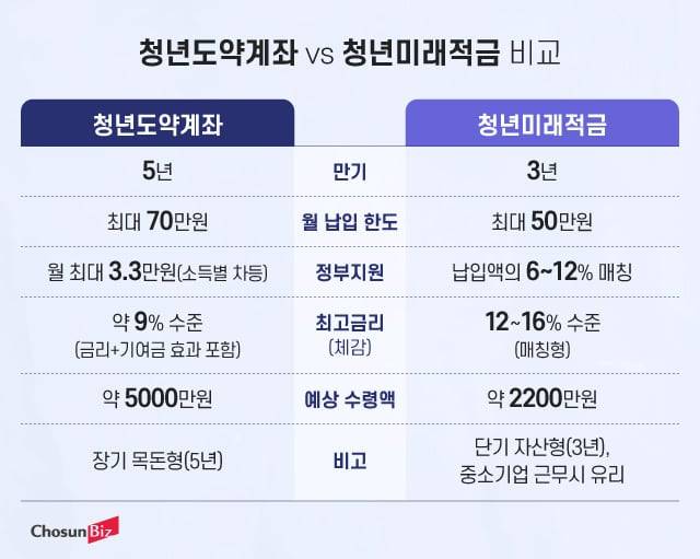 청년미래적금 vs 청년도약계좌, 뭐가 더 이득? 갈아타기 손익 완벽정리