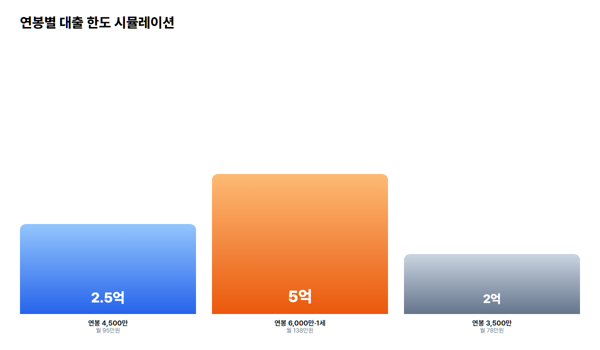 노트북으로 연봉별 디딤돌·신생아 특례 대출 한도를 계산하는 직장인