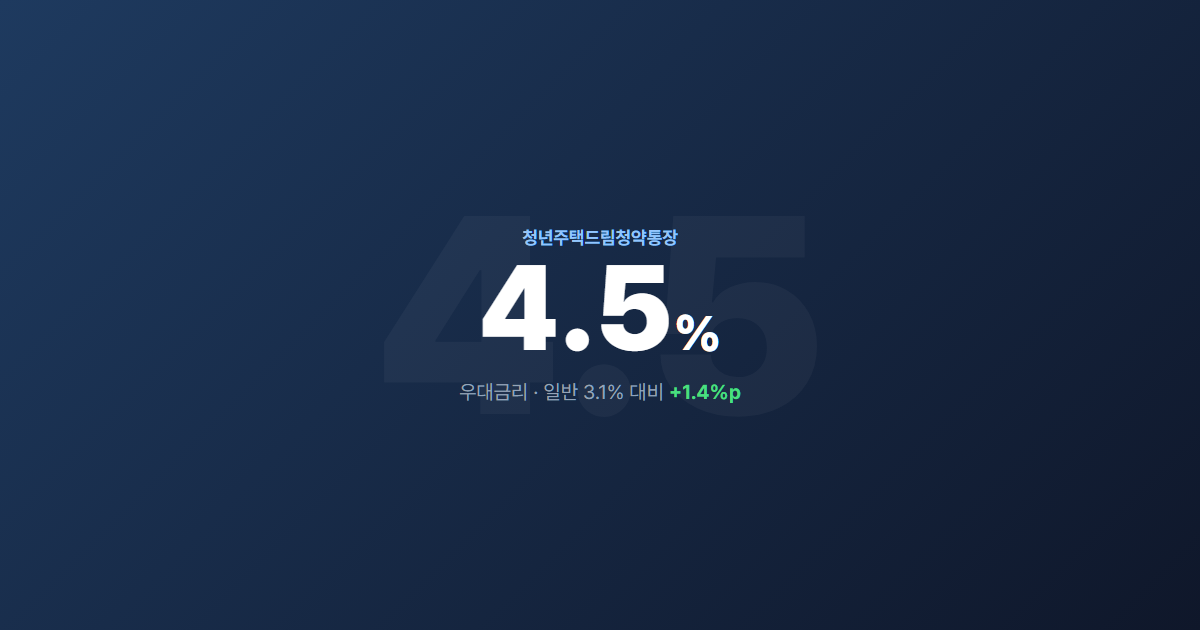 은행에서 청년주택드림청약통장 우대금리 4.5% 상담받는 청년