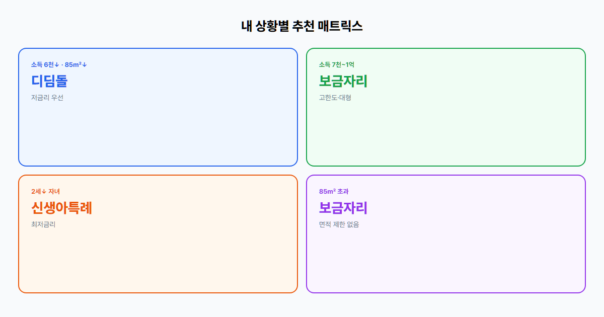 내 상황에 맞는 대출 선택