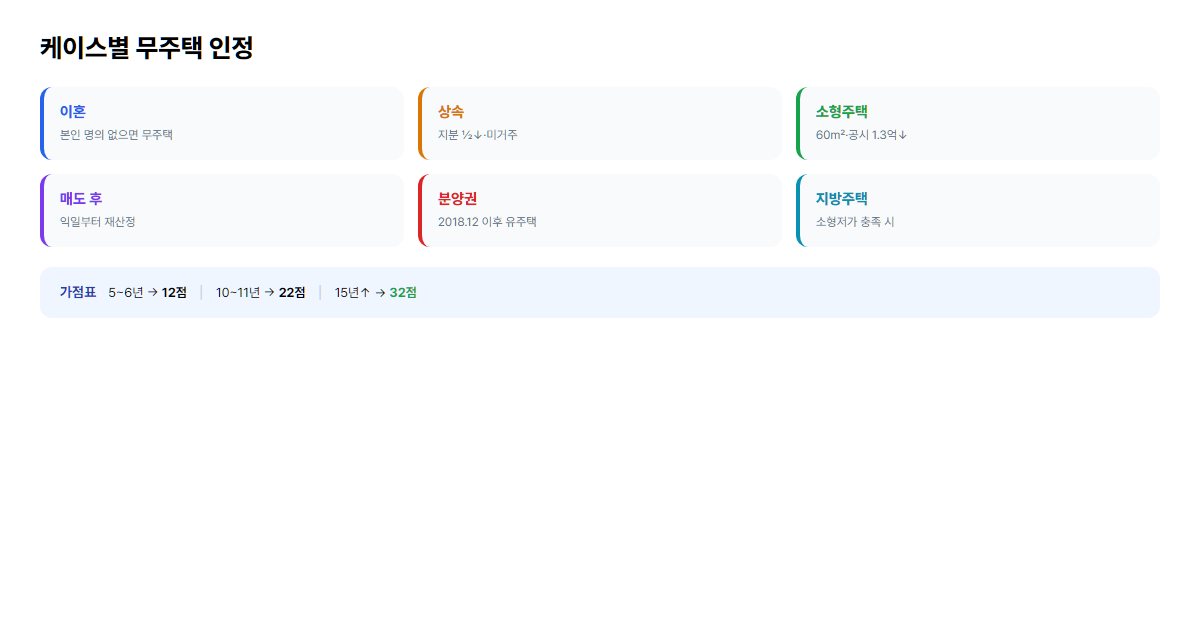 케이스별 무주택 인정 상담받는 신청자