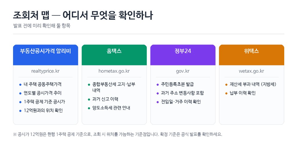 공시가격 알리미·홈택스·정부24·위택스 조회처 맵 인포그래픽