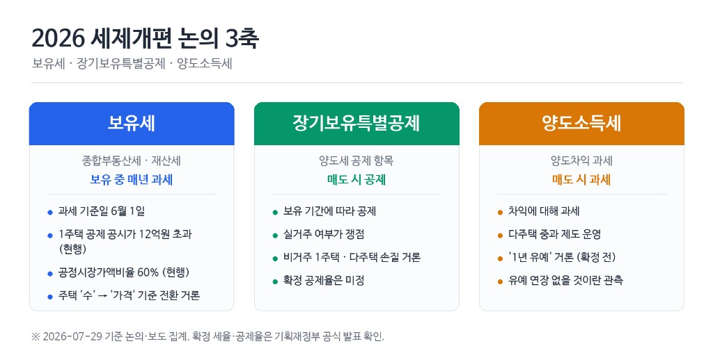 보유세·장기보유특별공제·양도소득세 3축 비교 인포그래픽
