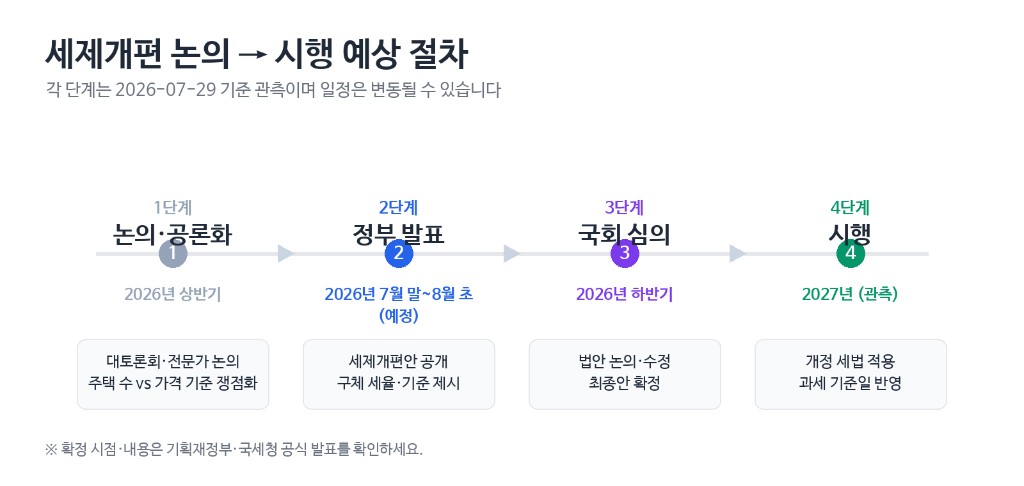 세제개편 논의부터 시행까지 예상되는 4단계 절차를 보여주는 타임라인 인포그래픽