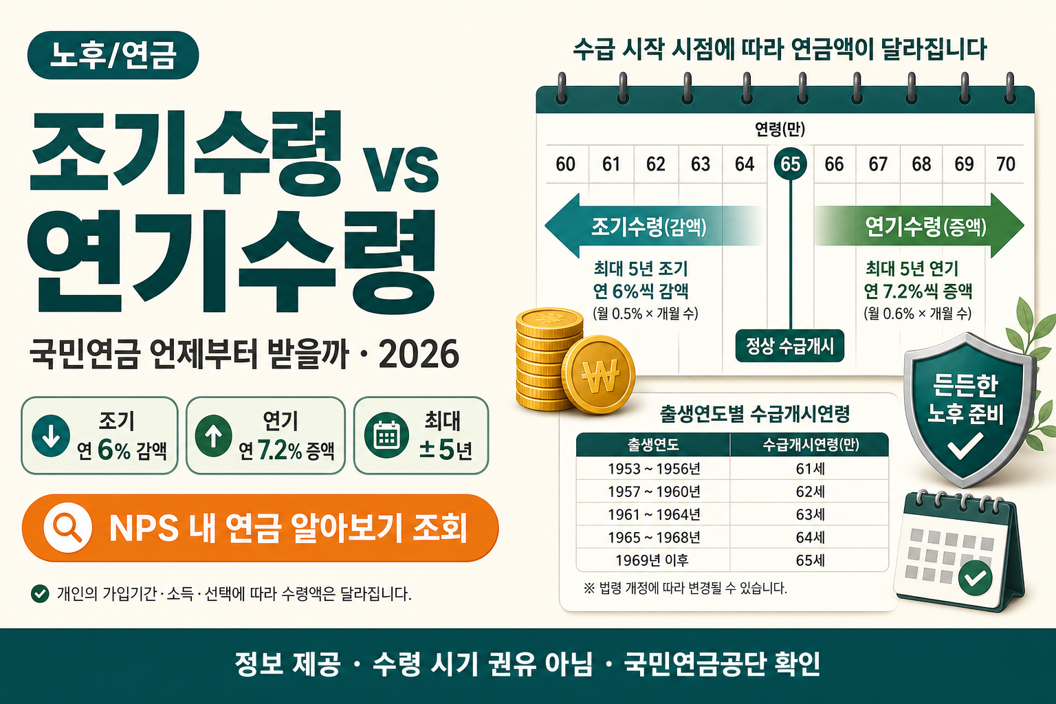 국민연금 언제부터 받는 게 이득일까 — 조기수령 vs 연기수령 완벽 비교 (2026)